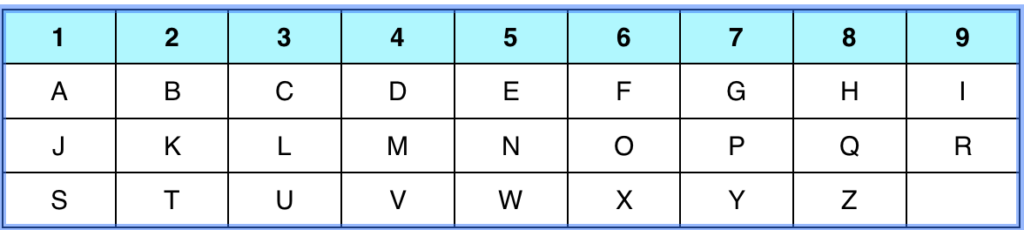 Birthday Numerology Chart